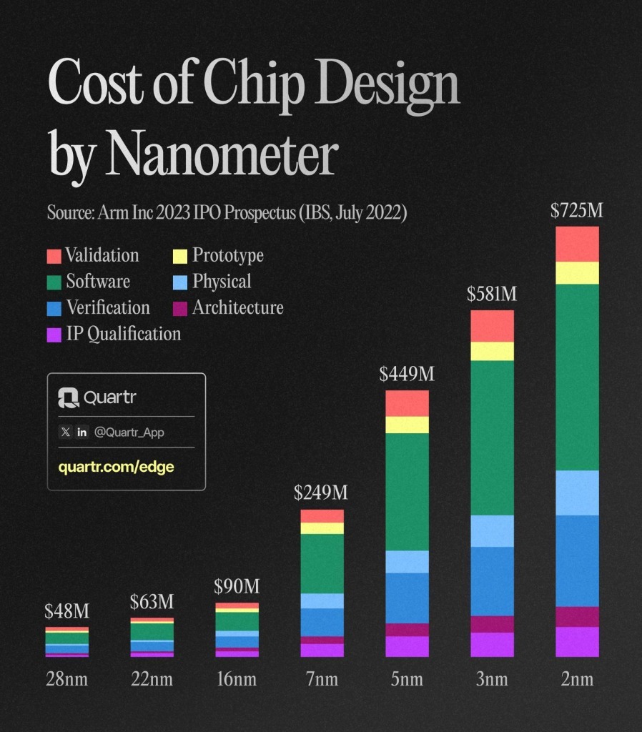 How Much Does a 2nm Chip Really Cost? $725M Development Breakdown