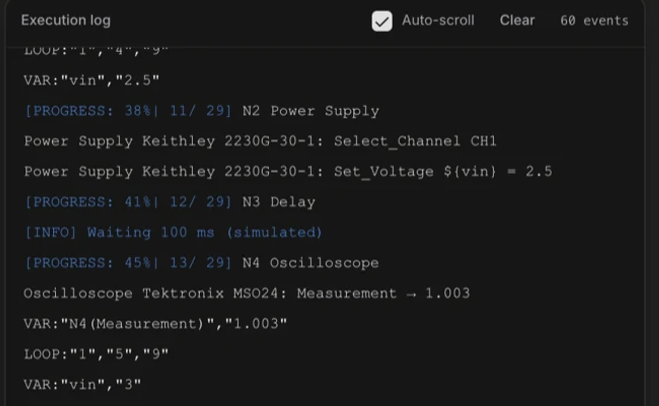 The execution log: progress lines with step counts, lines naming each SCPI command sent to the Keithley power supply, waiting lines for the delays, and VAR lines recording each measured value.