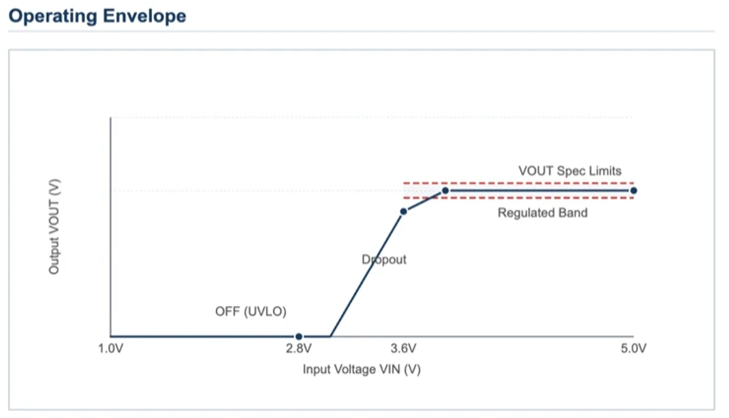 An operating envelope chart in the plan: output VOUT against input voltage VIN, with an OFF region below the UVLO threshold at 2.8 volts, a dropout region, a regulated band, and dashed VOUT spec limit lines.