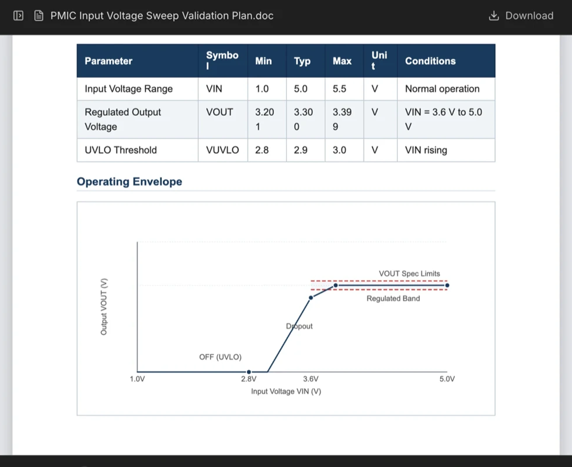 A generated validation plan rendered as a Word-style document, showing a specification summary table and an operating envelope chart.
