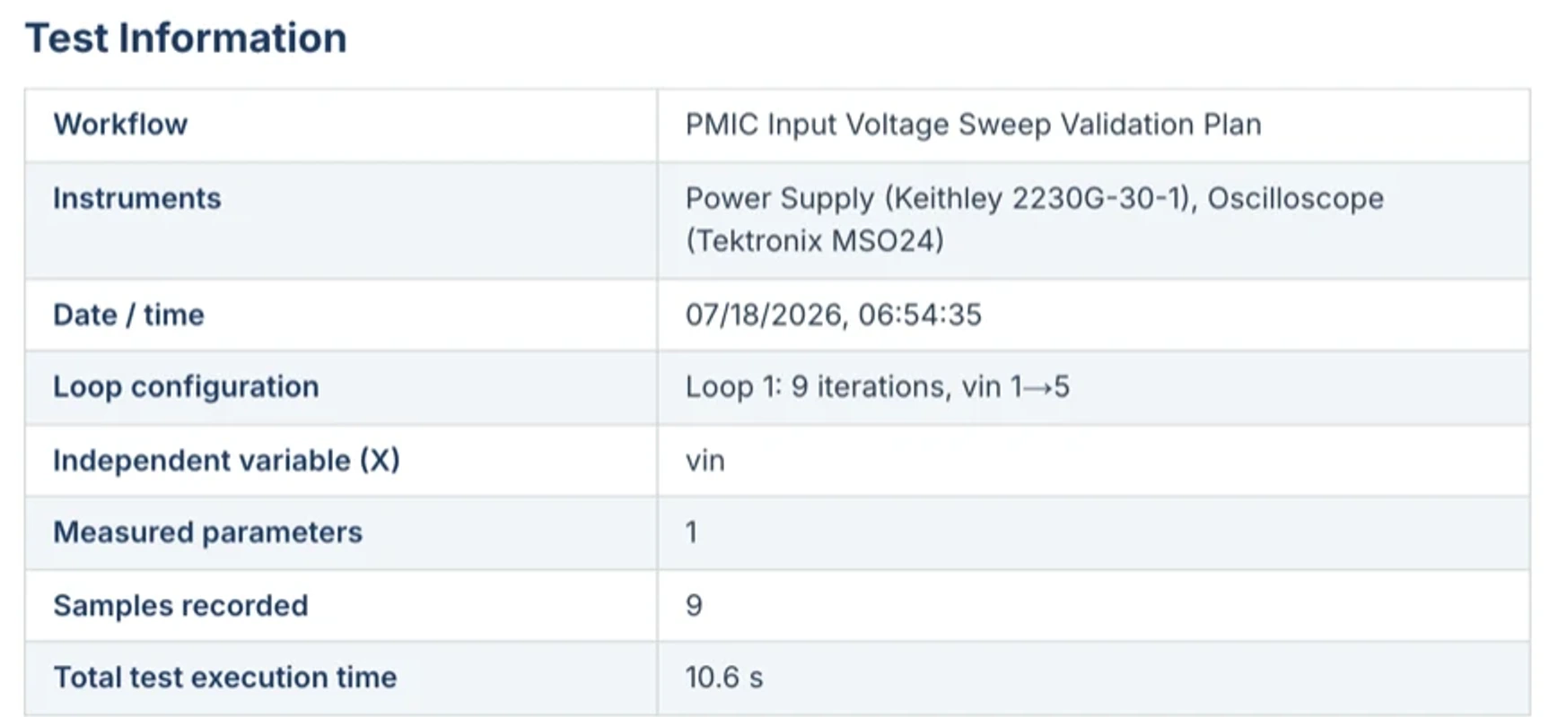 The report's Test Information table with rows for Workflow, Instruments, Date and time, Loop configuration, Independent variable X, Measured parameters, Samples recorded, and Total test execution time.