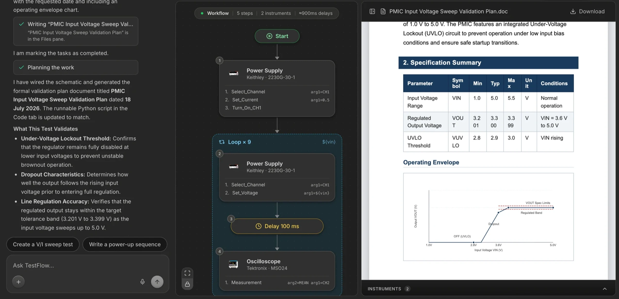 The builder in three-pane layout: chat on the left, the workflow graph in the middle, a validation plan document on the right.
