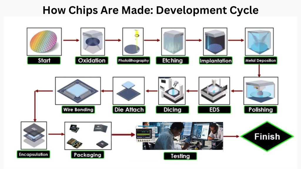 How Chips Are Made: A Visual Journey Through the Manufacturing Process