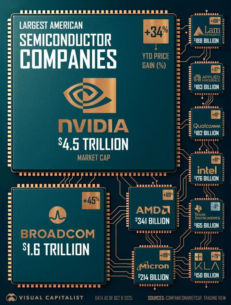 Top 10 U.S. Semiconductor Giants — Ranked by Market Cap