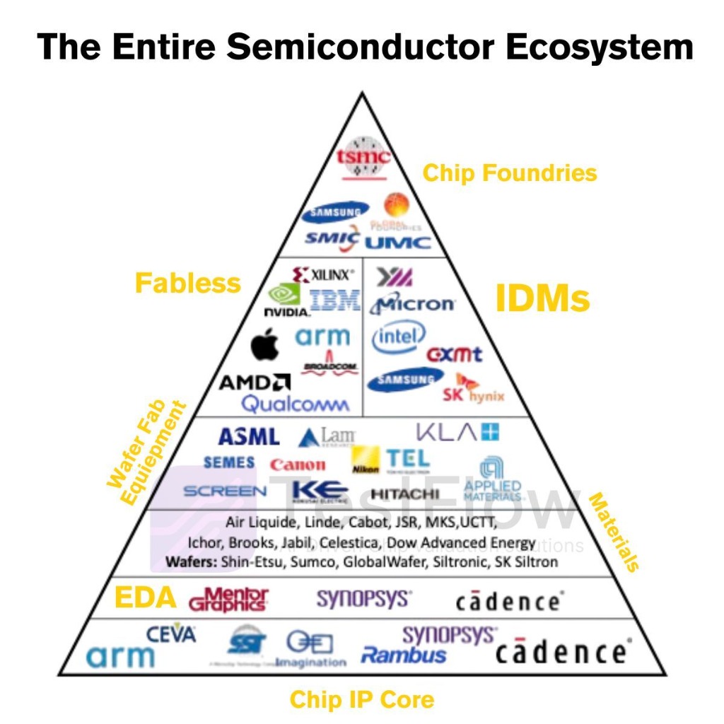 The Semiconductor Ecosystem: A 7-Layer Stack Explained